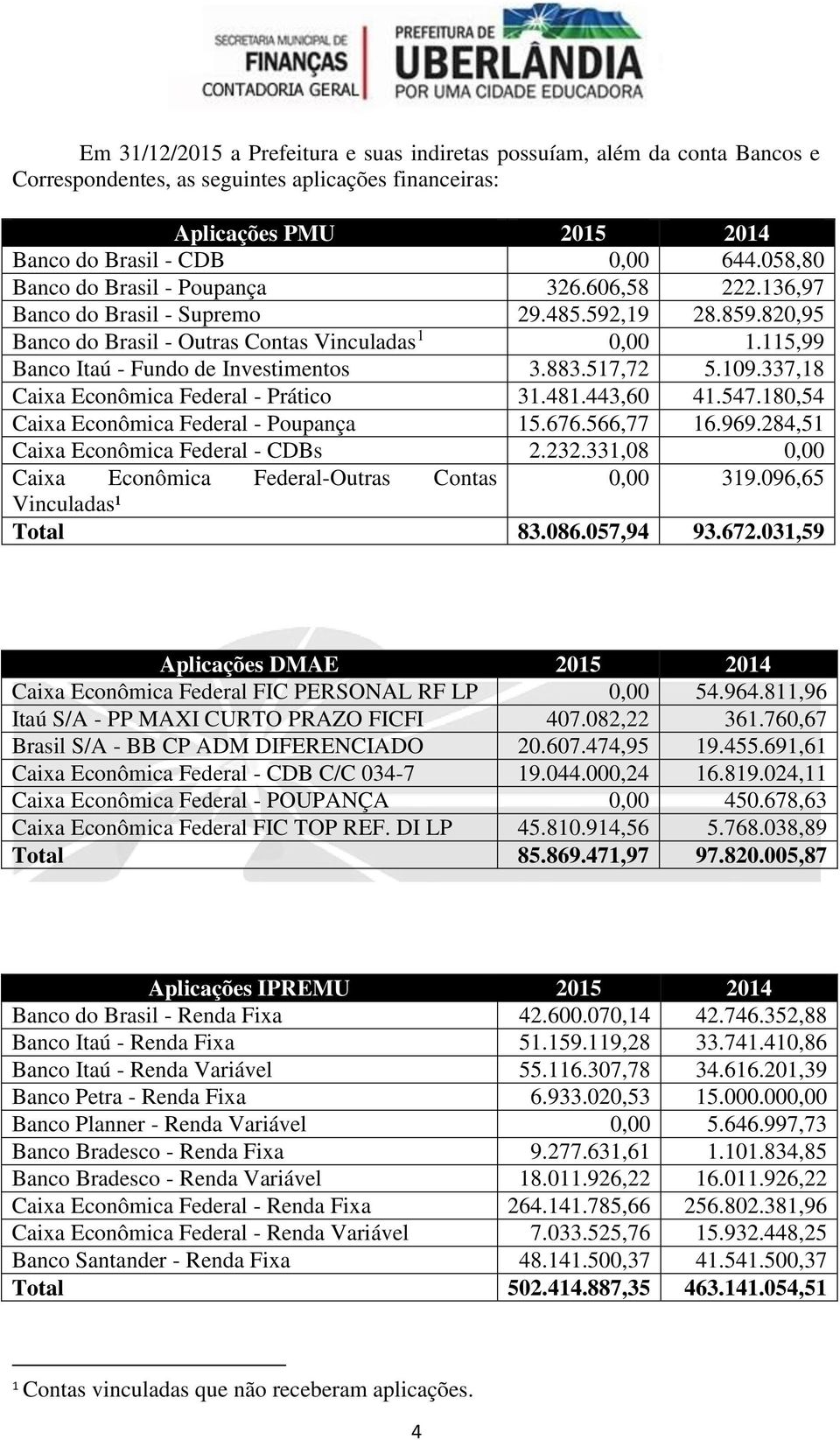 115,99 Banco Itaú - Fundo de Investimentos 3.883.517,72 5.109.337,18 Caixa Econômica Federal - Prático 31.481.443,60 41.547.180,54 Caixa Econômica Federal - Poupança 15.676.566,77 16.969.