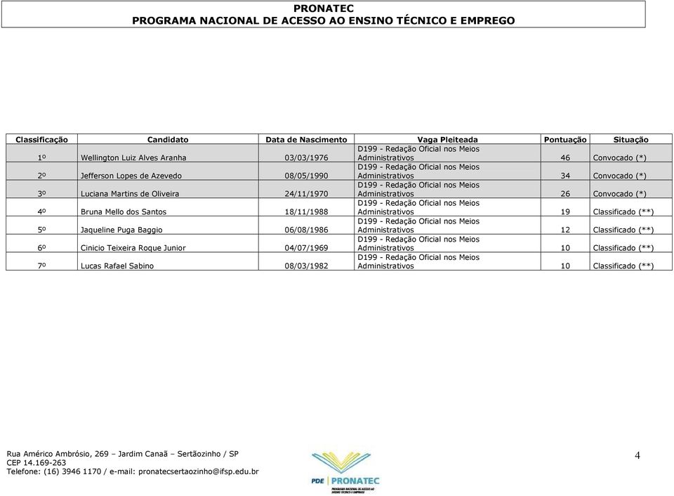 Redação Oficial nos Meios Administrativos 19 Classificado (**) 5º Jaqueline Puga Baggio 06/08/1986 D199 - Redação Oficial nos Meios Administrativos 12 Classificado (**) 6º Cinicio Teixeira