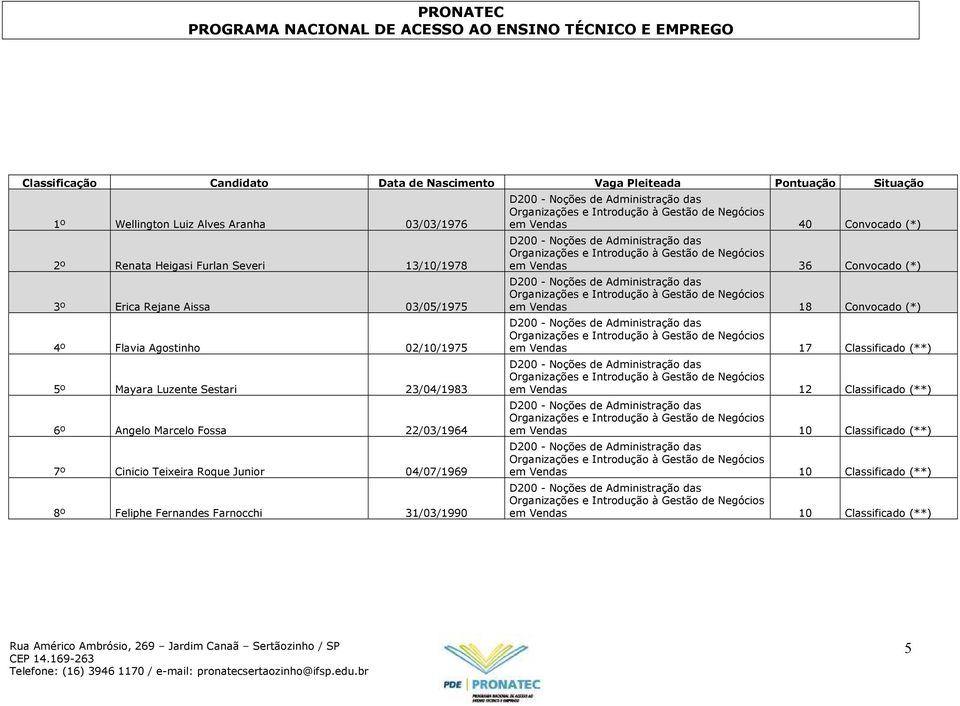 Vendas 40 Convocado (*) D200 - Noções de Administração das Organizações e Introdução à Gestão de Negócios em Vendas 36 Convocado (*) D200 - Noções de Administração das Organizações e Introdução à