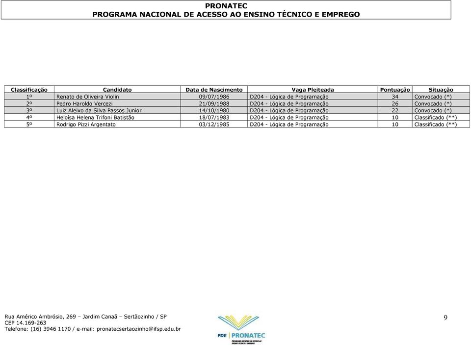 - Lógica de Programação 22 Convocado (*) 4º Heloísa Helena Trifoni Batistão 18/07/1983 D204 - Lógica de