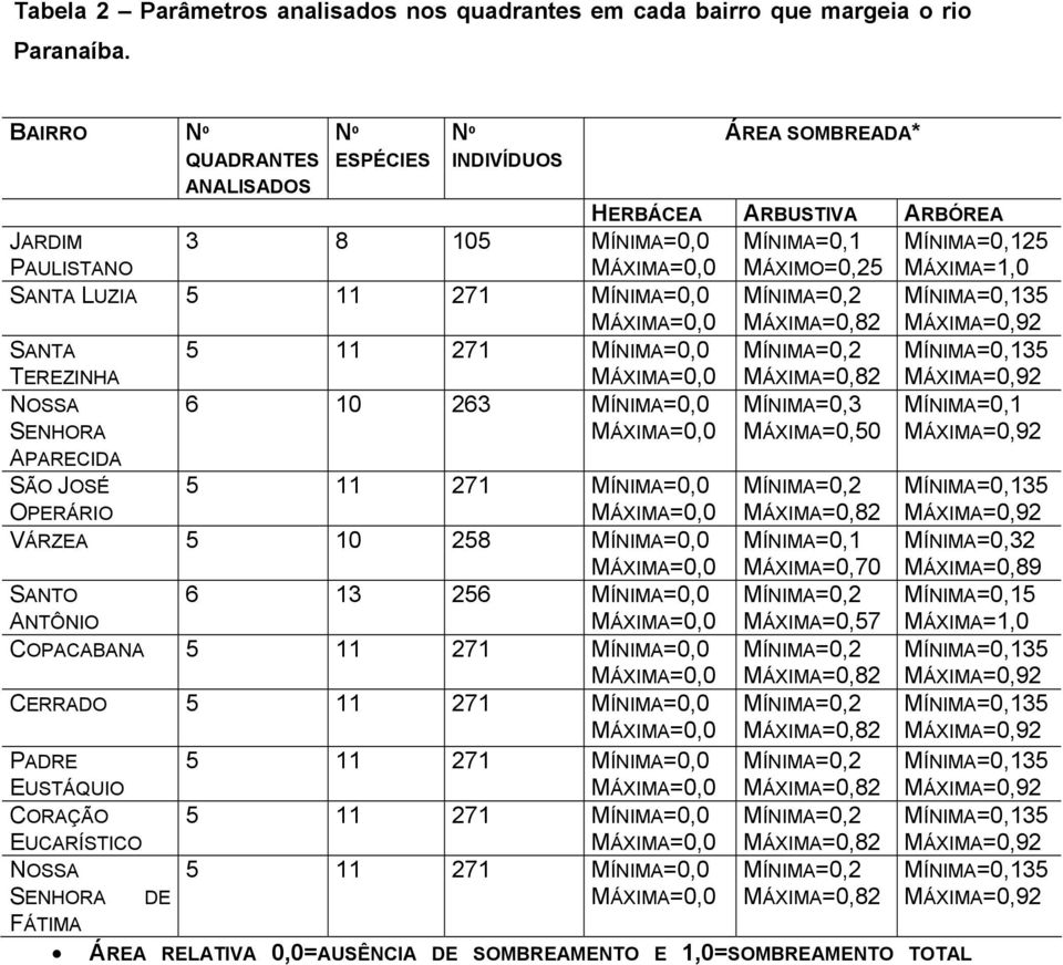 11 271 MÍNIMA=0,0 SANTA TEREZINHA 5 11 271 MÍNIMA=0,0 NOSSA SENHORA 6 10 263 MÍNIMA=0,0 MÍNIMA=0,3 MÁXIMA=0,50 MÍNIMA=0,1 APARECIDA SÃO JOSÉ OPERÁRIO 5 11 271 MÍNIMA=0,0 VÁRZEA 5 10 258 MÍNIMA=0,0