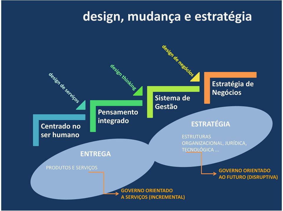 de Negócios ESTRUTURAS ORGANIZACIONAL, JURÍDICA, TECNOLÓGICA.