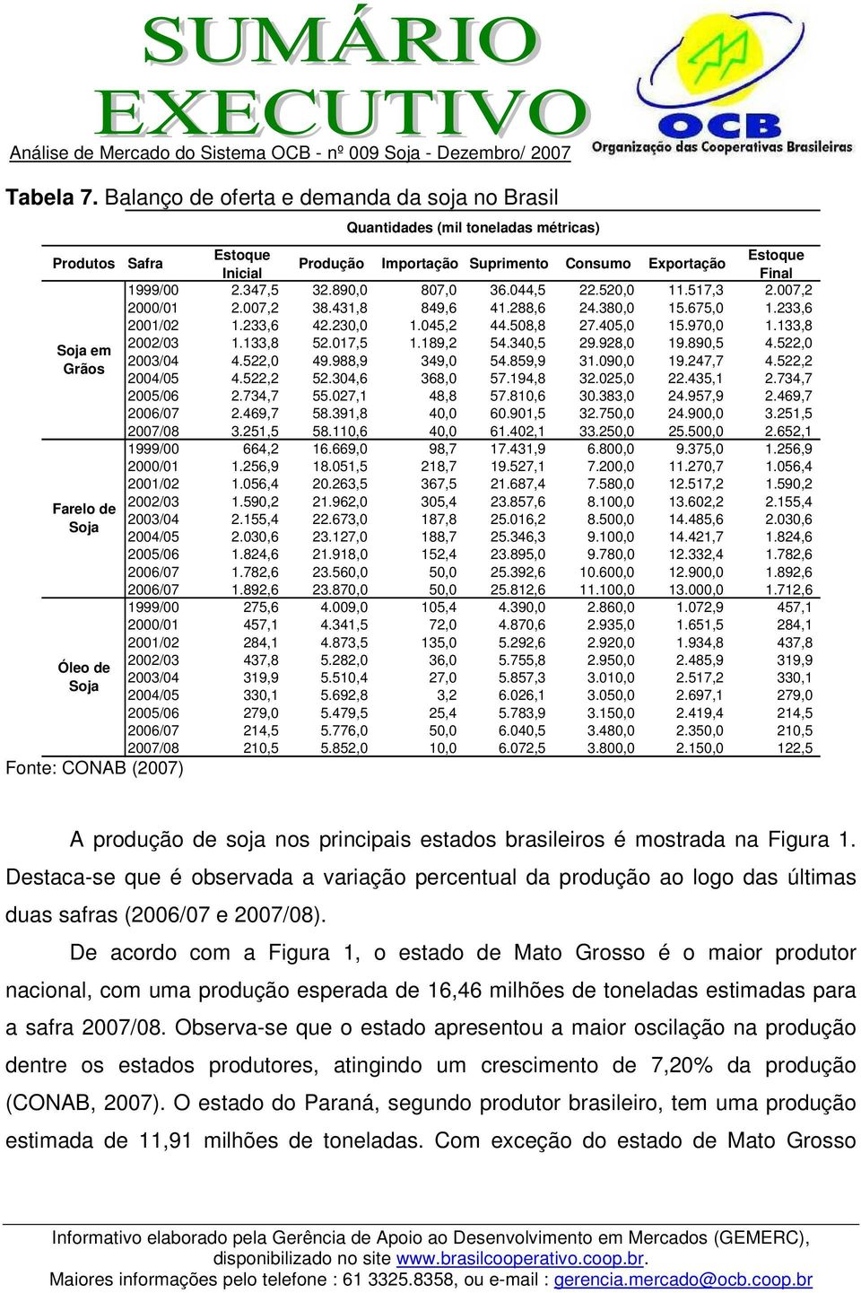 Suprimento Consumo Exportação Inicial Final 1999/00 2.347,5 32.890,0 807,0 36.044,5 22.520,0 11.517,3 2.007,2 2000/01 2.007,2 38.431,8 849,6 41.288,6 24.380,0 15.675,0 1.233,6 2001/02 1.233,6 42.