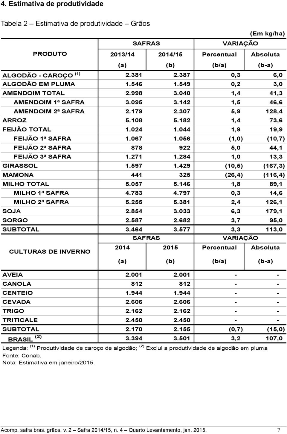 182 1,4 73,6 FEIJÃO TOTAL 1.024 1.044 1,9 19,9 FEIJÃO 1ª SAFRA 1.067 1.056 (1,0) (10,7) FEIJÃO 2ª SAFRA 878 922 5,0 44,1 FEIJÃO 3ª SAFRA 1.271 1.284 1,0 13,3 1.597 1.