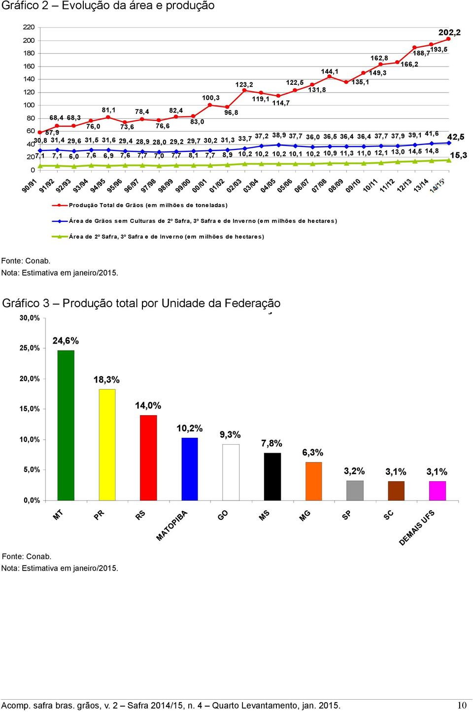 7,7 8,1 7,7 8,9 10,2 10,2 10,2 10,1 10,2 80 42,5 15,3 0 rodução Total de Grãos (em m ilhõe s de tone ladas) Áre a de Grãos s e m ulturas de 2º Safra, 3º Safra e de Inve rno (e m m ilhõe s de he ctare