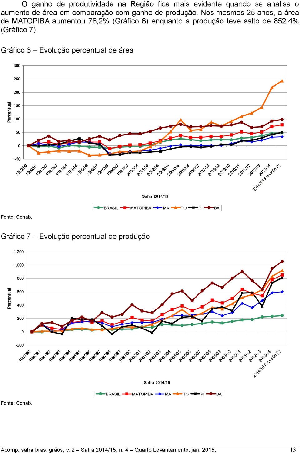 Gráfico 6 Evolução percentual de área 300 250 ercentual 200 150 100 50 0 50 Safra 2014/15 BRASIL MATOIBA MA TO I BA Fonte: onab.