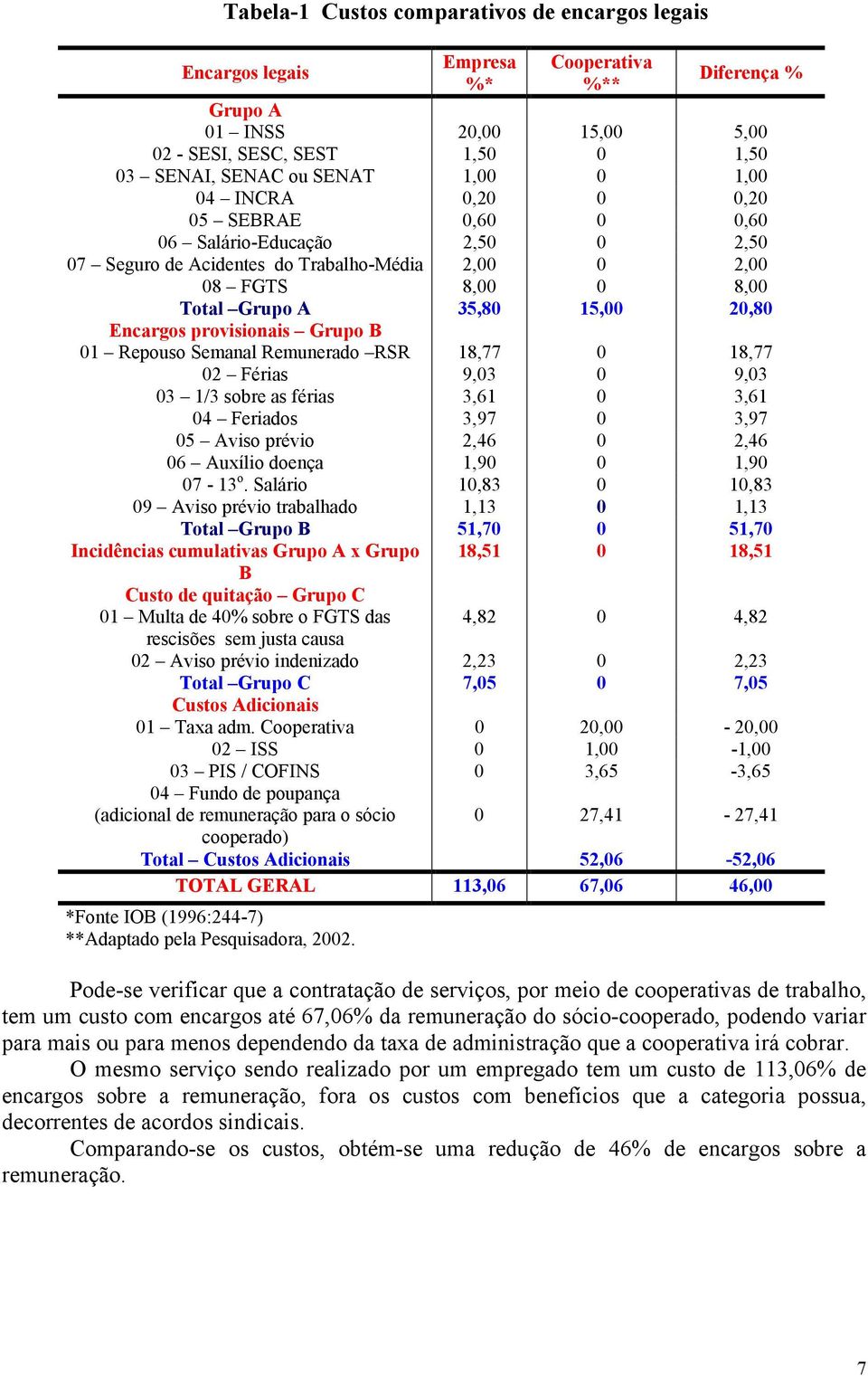 provisionais Grupo B 01 Repouso Semanal Remunerado RSR 18,77 0 18,77 02 Férias 9,03 0 9,03 03 1/3 sobre as férias 3,61 0 3,61 04 Feriados 3,97 0 3,97 05 Aviso prévio 2,46 0 2,46 06 Auxílio doença