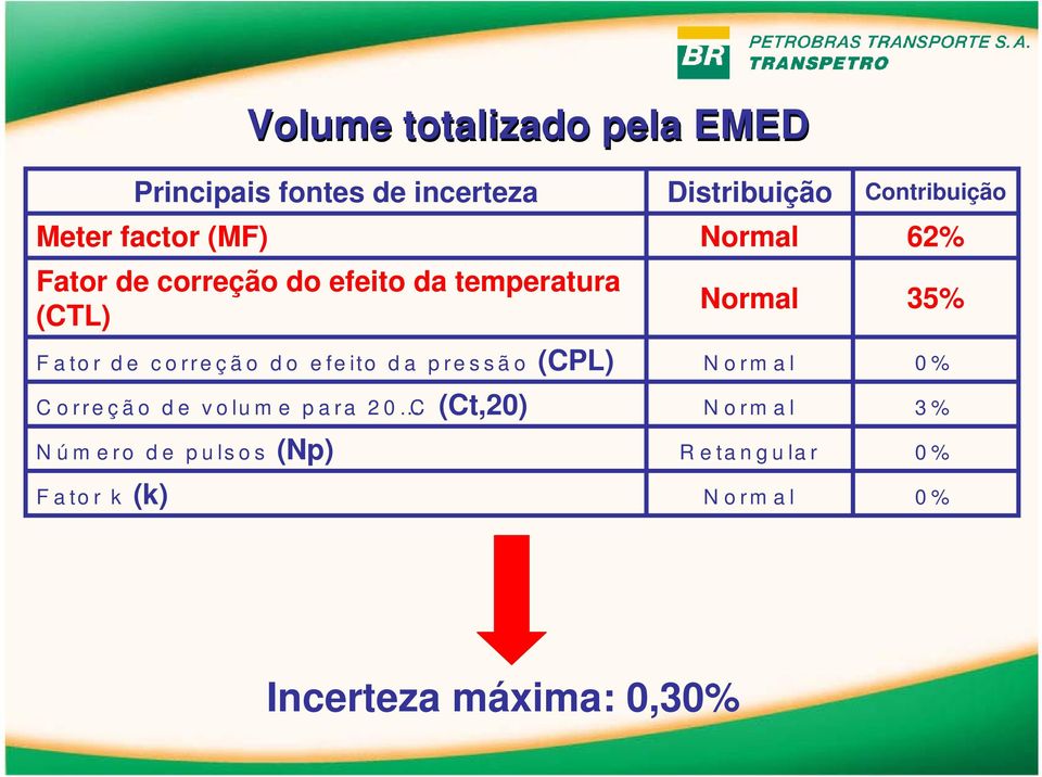 (Ct,0) Núero de pulsos (Np) Fator k (k) Principais fontes de incerteza Meter