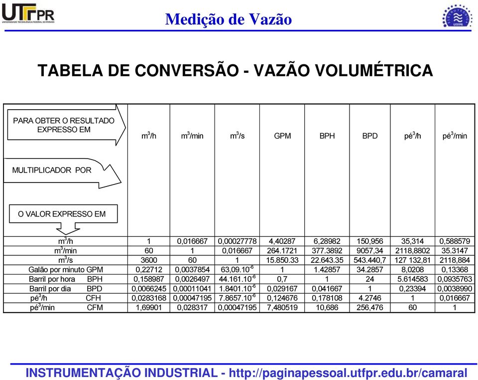 440,7 127 132,81 2118,884 Galão por minuto GPM 0,22712 0,0037854 63,09.10-6 1 1.42857 34.2857 8,0208 0,13368 Barril por hora BPH 0,158987 0,0026497 44.161.10-6 0,7 1 24 5.