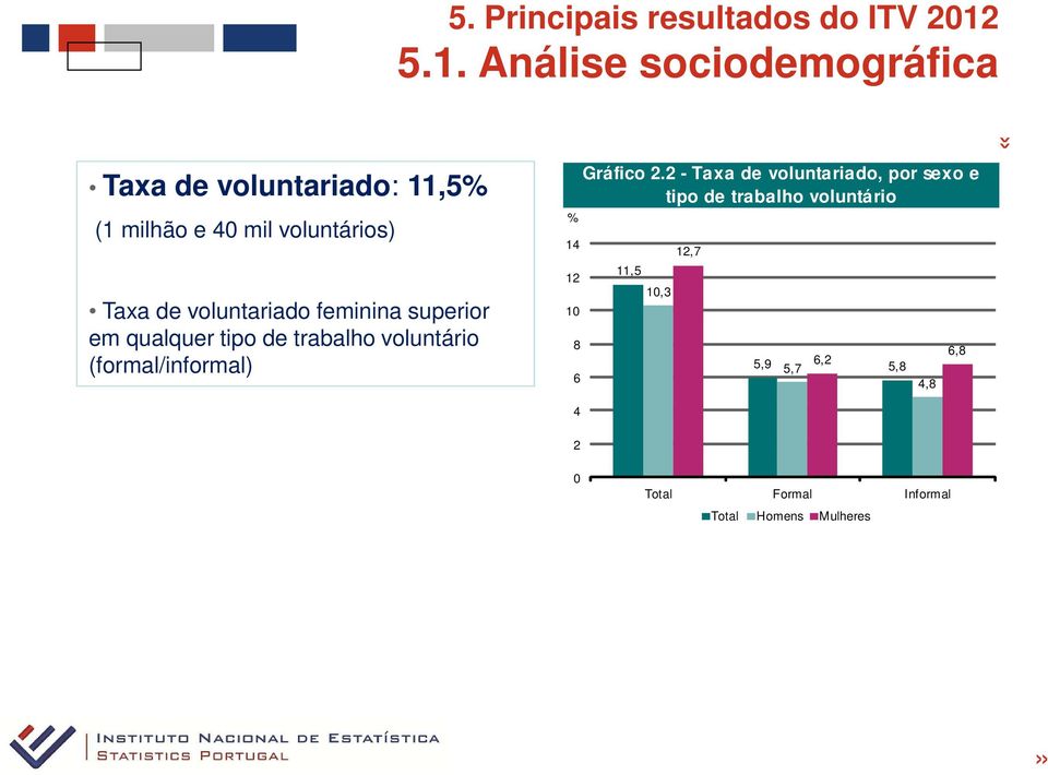 voluntariado feminina superior em qualquer tipo de trabalho voluntário (formal/informal) 14 12 10 8