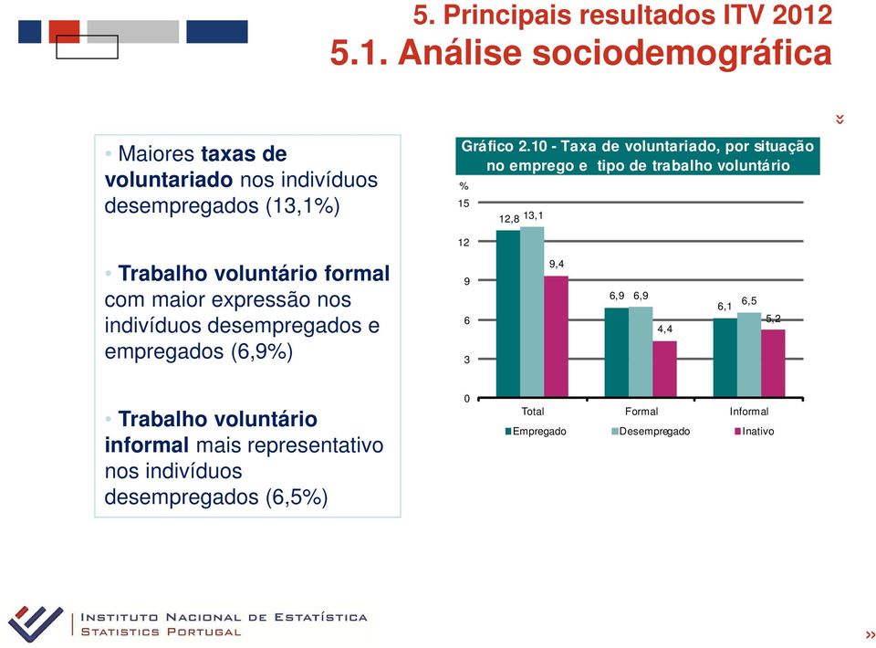 10 - Taxa de voluntariado, por situação no emprego e tipo de trabalho voluntário 15 12,8 13,1 12 Trabalho voluntário formal