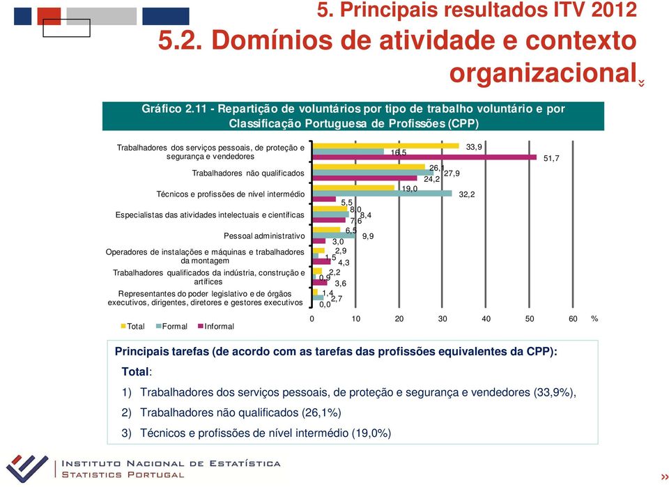 profissões de nível intermédio Especialistas das atividades intelectuais e científicas Pessoal administrativo Operadores de instalações e máquinas e trabalhadores da montagem Trabalhadores