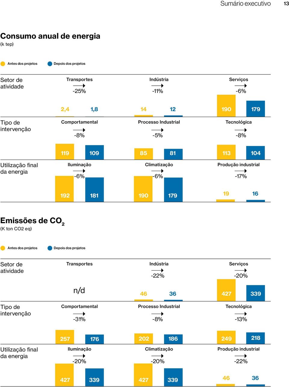 190 179 19 16 Emissões de CO 2 (K ton CO2 eq) Antes dos projetos Depois dos projetos Setor de atividade Transportes Indústria Serviços -22% -20% n/d 46 36 427 339 Tipo de intervenção