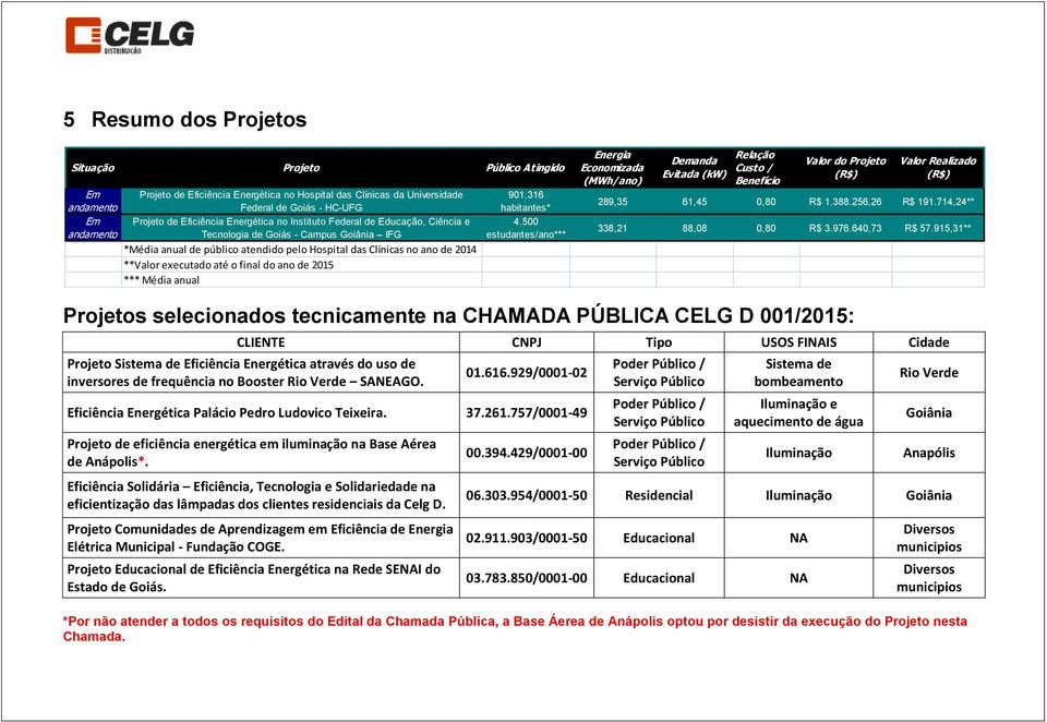 até o final do ano de 2015 *** Média anual 901.316 habitantes* 4.