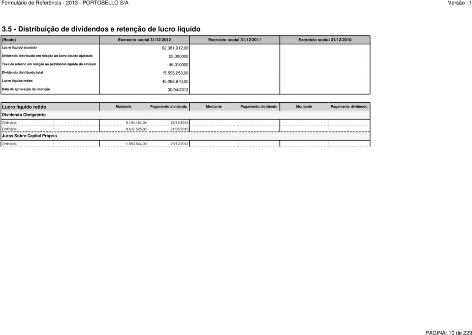 595.253,00 Lucro líquido retido 45.068.