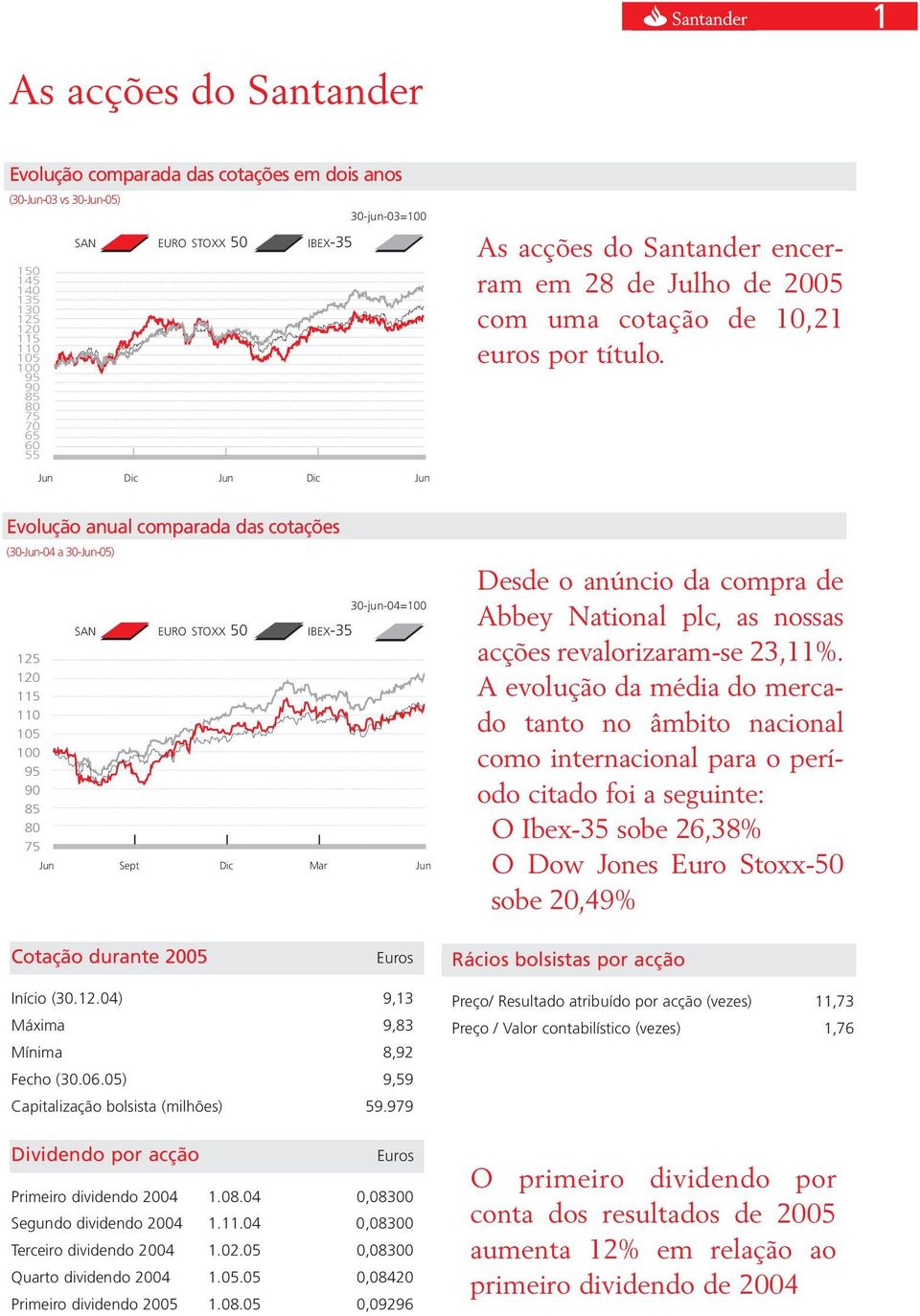 Jun Dic Jun Dic Jun Evolução anual comparada das cotações (30-Jun-04 a 30-Jun-05) 130 125 120 115 110 105 100 95 90 85 80 75 30-jun-04=100 SAN EURO STOXX 50 IBEX-35 Jun Sept Dic Mar Jun Desde o