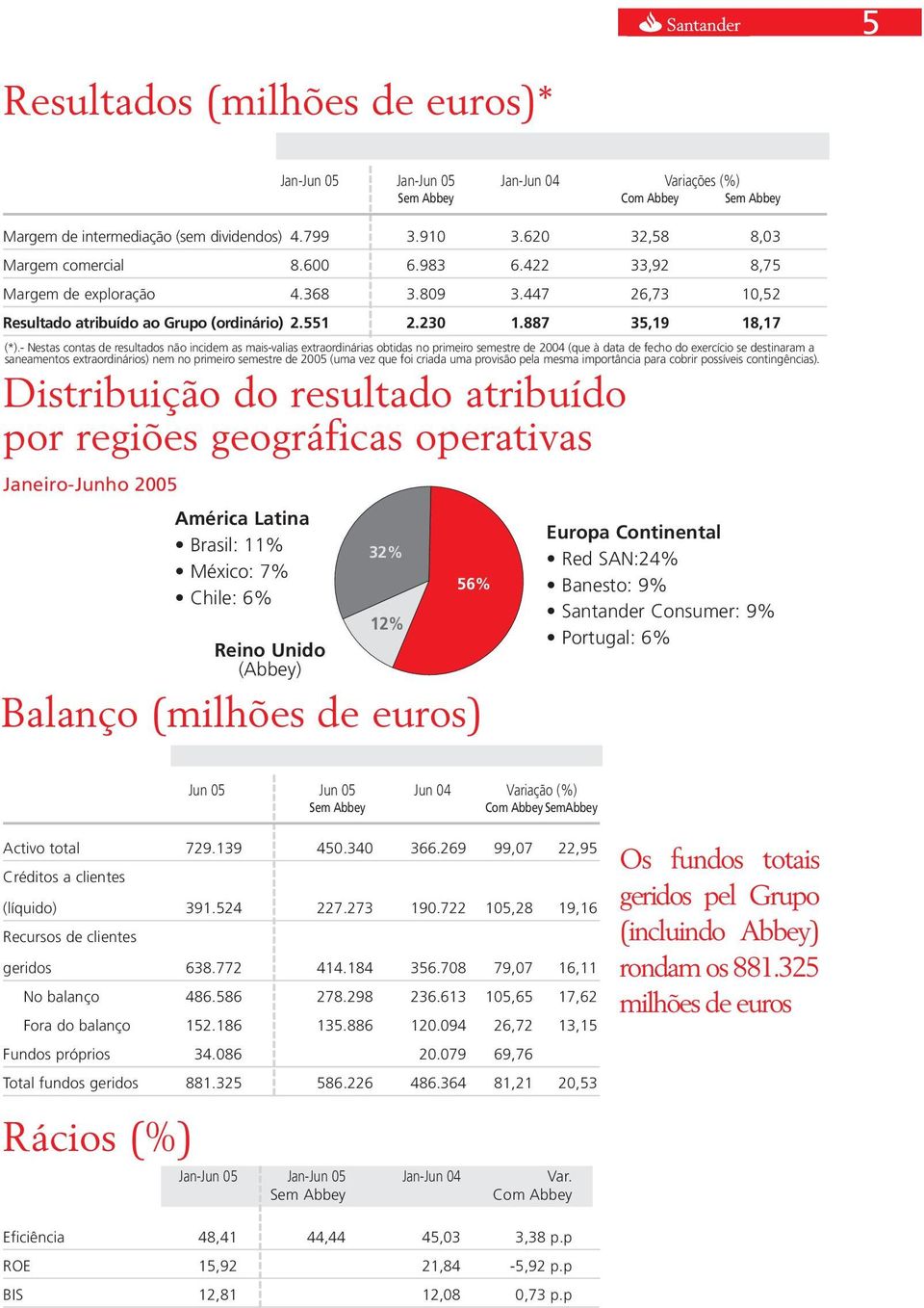 - Nestas contas de resultados não incidem as mais-valias extraordinárias obtidas no primeiro semestre de 2004 (que à data de fecho do exercício se destinaram a saneamentos extraordinários) nem no