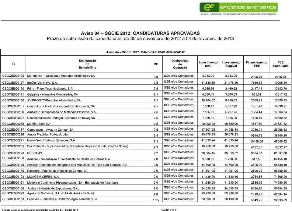 783,00 2195,75 2195,75 CSGCIE000137 Irmãos Vila Nova, S.A. 2,5 SGE e/ou Contadores 31.880,66 31.478,16 7869,54 10065,29 CSGCIE000170 Frina - Frigoríficos Nacionais, S.A. 2,5 SGE e/ou Contadores 9.