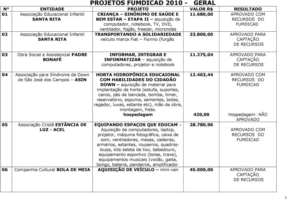 800,00 APROVADO PARA 03 Obra Social e Assistencial PADRE BONAFÉ INFORMAR, INTEGRAR E INFORMATIZAR aquisição de computadores, projetor e notebook 11.