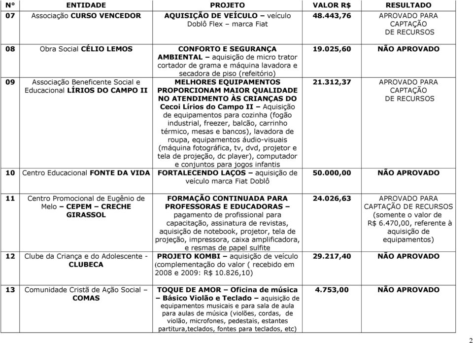 Social e Educacional LÍRIOS DO CAMPO II MELHORES EQUIPAMENTOS PROPORCIONAM MAIOR QUALIDADE NO ATENDIMENTO ÀS CRIANÇAS DO Cecoi Lírios do Campo II Aquisição de equipamentos para cozinha (fogão