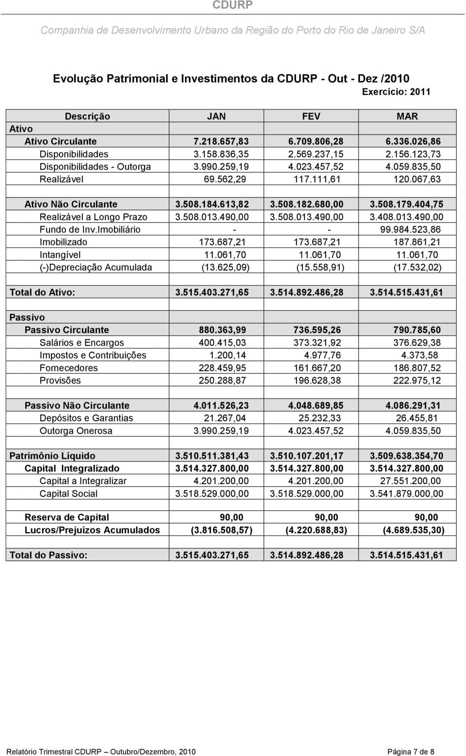 404,75 Realizável a Longo Prazo 3.508.013.490,00 3.508.013.490,00 3.408.013.490,00 Fundo de Inv.Imobiliário - - 99.984.523,86 Imobilizado 173.687,21 173.687,21 187.861,21 Intangível 11.061,70 11.