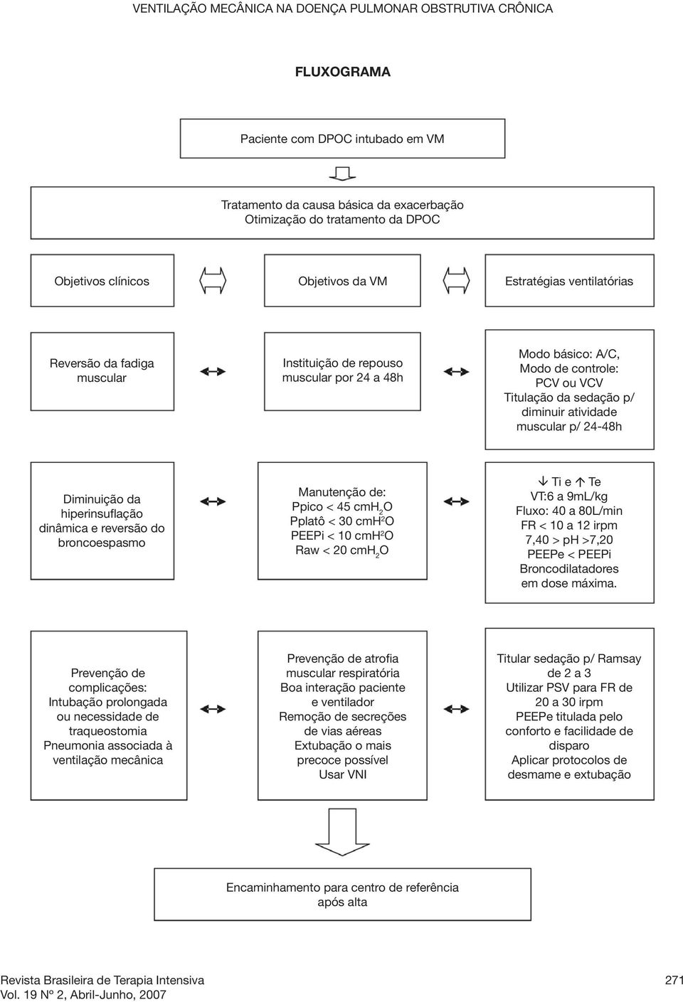 atividade muscular p/ 24-48h Diminuição da hiperinsuflação dinâmica e reversão do broncoespasmo Manutenção de: Ppico < 45 cmh 2 O Pplatô < 30 cmh 2 O PEEPi < 10 cmh 2 O Raw < 20 cmh 2 O â Ti e á Te