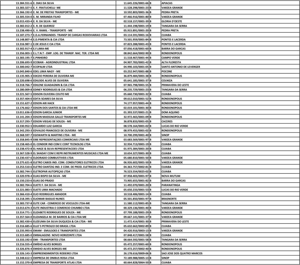 198/0001-19 B TANGARA DA SERRA 13.238.490-6 E. V. RAMIL - TRANSPORTE - ME 05.915.891/0001-20 B PEDRA PRETA 13.187.273-7 E.D.A.FERNANDES- TRANSP DE CARGAS RODOVIARIAS LTDA 03.114.