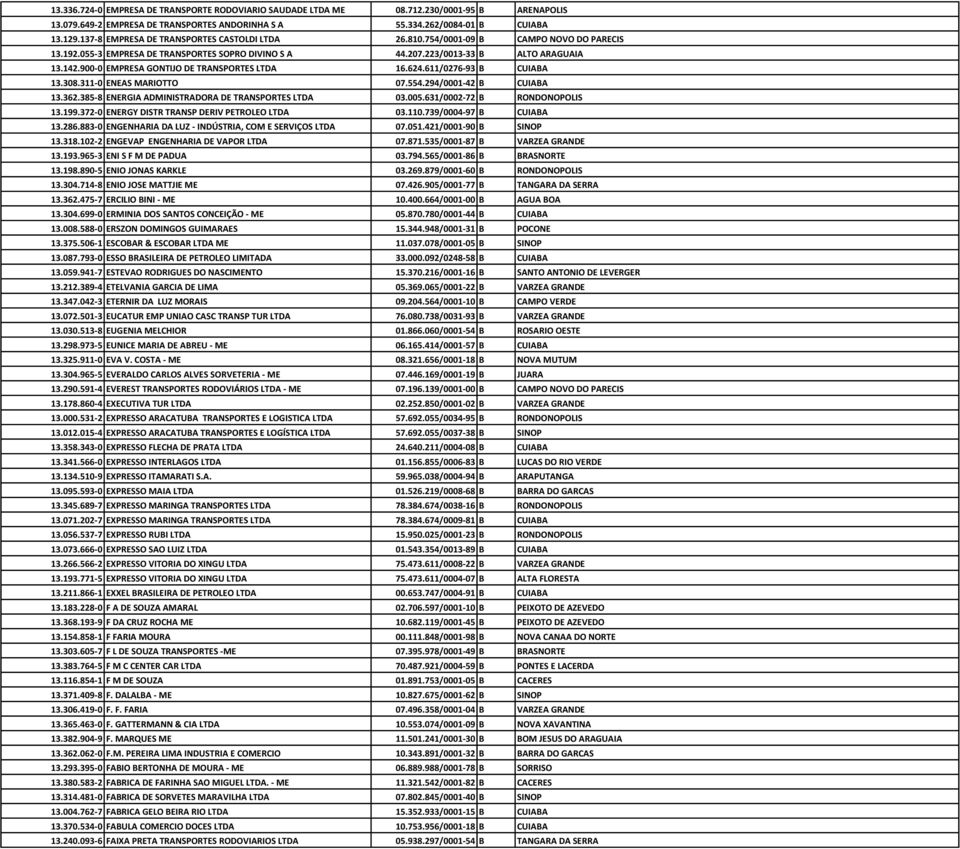 900-0 EMPRESA GONTIJO DE TRANSPORTES LTDA 16.624.611/0276-93 B CUIABA 13.308.311-0 ENEAS MARIOTTO 07.554.294/0001-42 B CUIABA 13.362.385-8 ENERGIA ADMINISTRADORA DE TRANSPORTES LTDA 03.005.