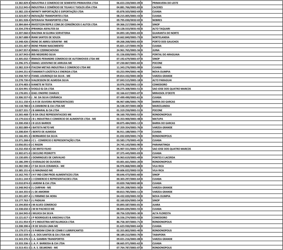 030/0032-02 B NOBRES 13.384.664-4 INVESTCON REPR.E COM.DE CONSÓRCIOS E AUTOS LTDA 09.366.217/0001-94 B SINOP 13.334.278-6 IPIRANGA ASFALTOS SA 59.128.553/0031-92 B ALTO TAQUARI 13.207.