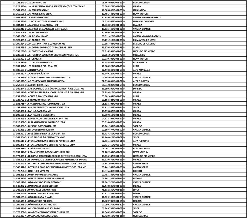 624.566/0001-69 B IPIRANGA DO NORTE 13.384.428-5 J. MARCELO DE ALMEIDA - EPP 11.633.019/0001-91 B CLAUDIA 13.359.217-0 J. MARCOS DE ALMEIDA & CIA LTDA ME 10.235.449/0001-92 B VARZEA GRANDE 13.359.806-3 J.