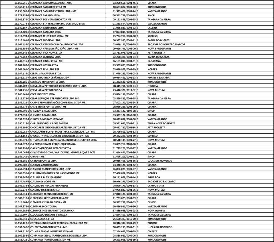 072-3 CERAMICA STA TEREZINHA IND COMERCIO LTDA 01.333.544/0001-38 B VARZEA GRANDE 13.040.157-9 CERAMICA TALHARIZZO LTDA 01.986.819/0001-32 B CACERES 13.314.408-9 CERAMICA TANGARA LTDA 07.803.