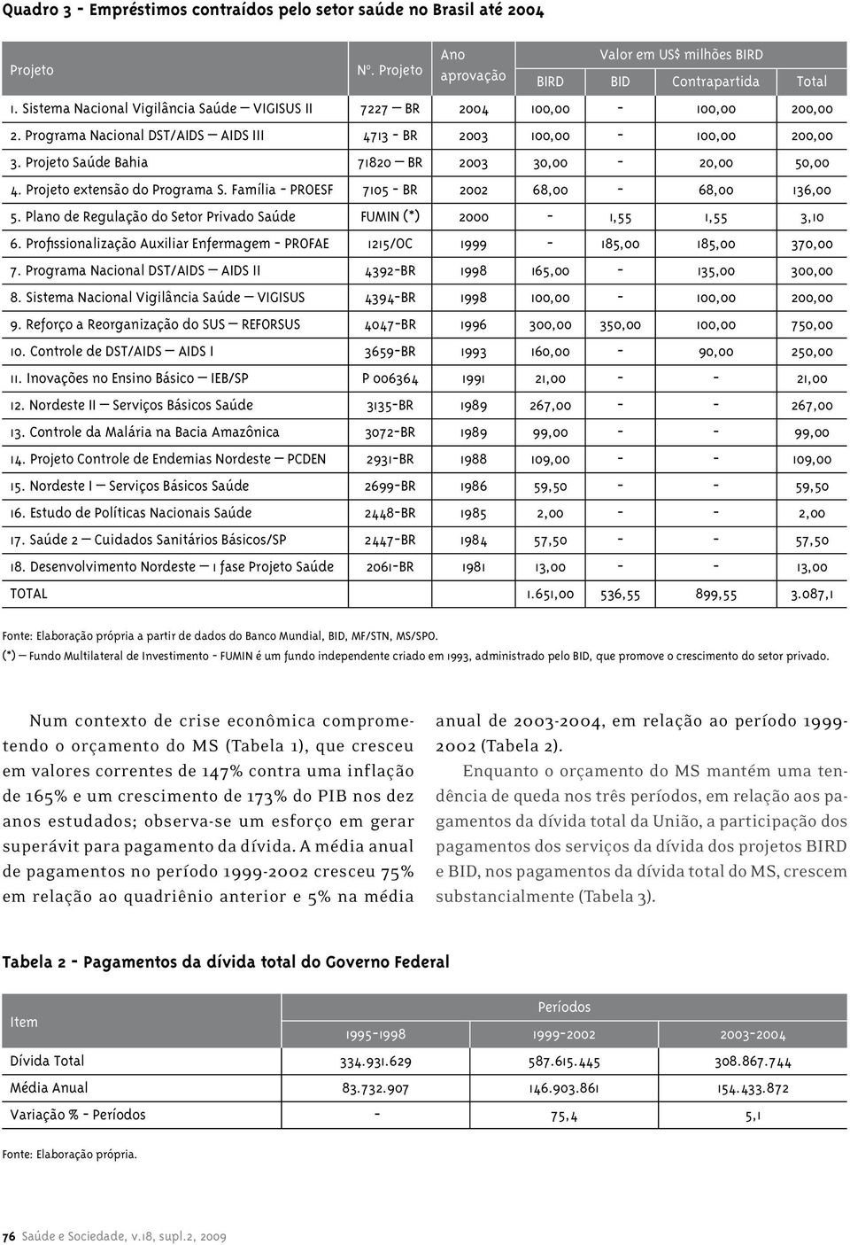 Projeto Saúde Bahia 71820 BR 2003 30,00-20,00 50,00 4. Projeto extensão do Programa S. Família - PROESF 7105 - BR 2002 68,00-68,00 136,00 5.