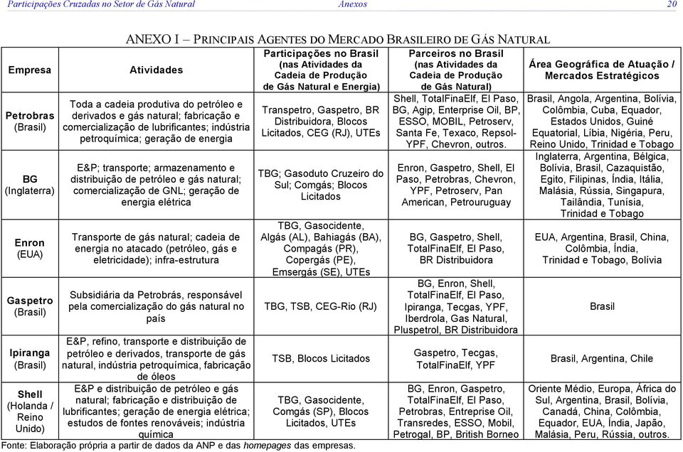 de energia E&P; transporte; armazenamento e distribuição de petróleo e gás natural; comercialização de GNL; geração de energia elétrica Transporte de gás natural; cadeia de energia no atacado