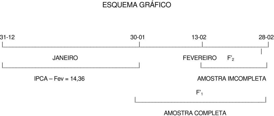 F 2 IPCA Fev = 14,36 AMOSTRA
