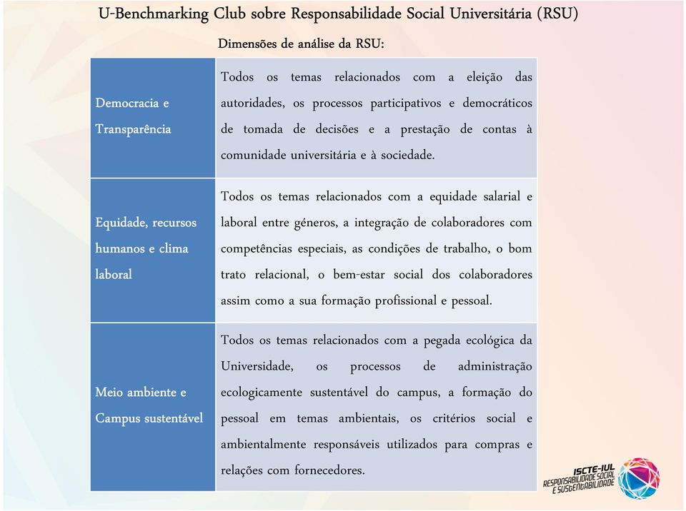 Equidade, recursos humanos e clima laboral Meio ambiente e Campus sustentável Todos os temas relacionados com a equidade salarial e laboral entre géneros, a integração de colaboradores com