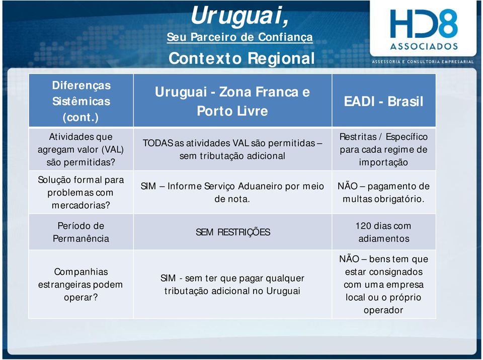 Uruguai, Contexto Regional Uruguai - Zona Franca e Porto Livre TODAS as atividades VAL são permitidas sem tributação adicional SIM Informe Serviço Aduaneiro por