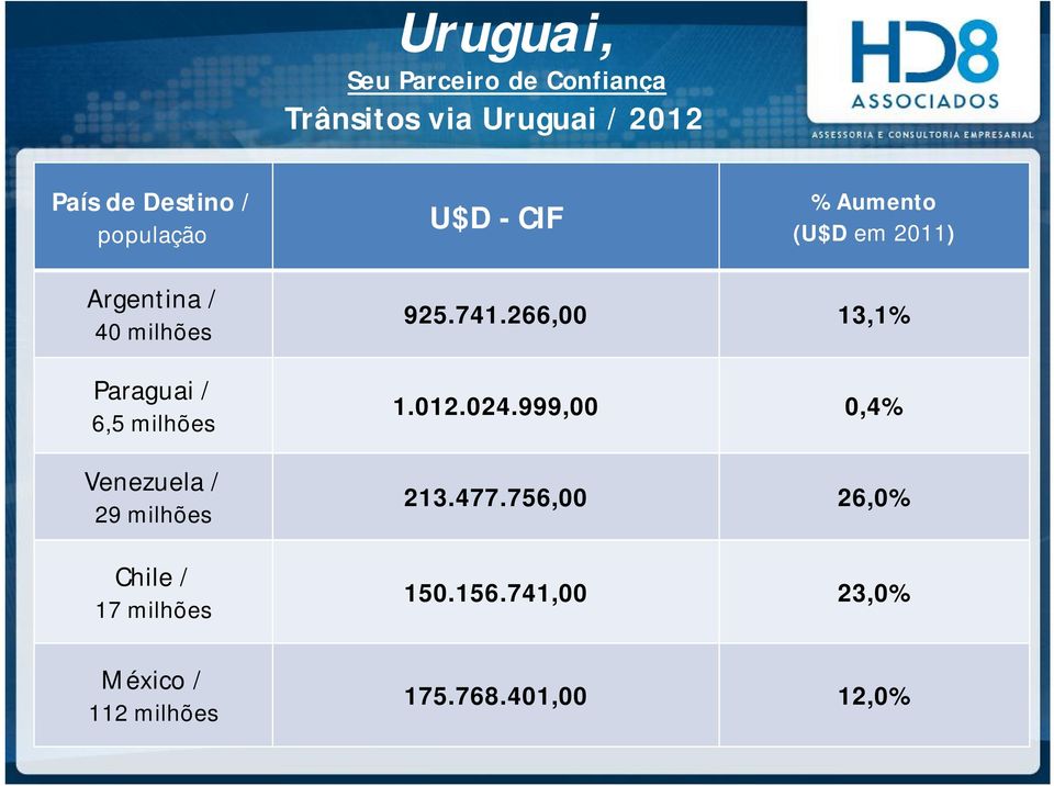 milhões Chile / 17 milhões México / 112 milhões 925.741.266,00 13,1% 1.012.