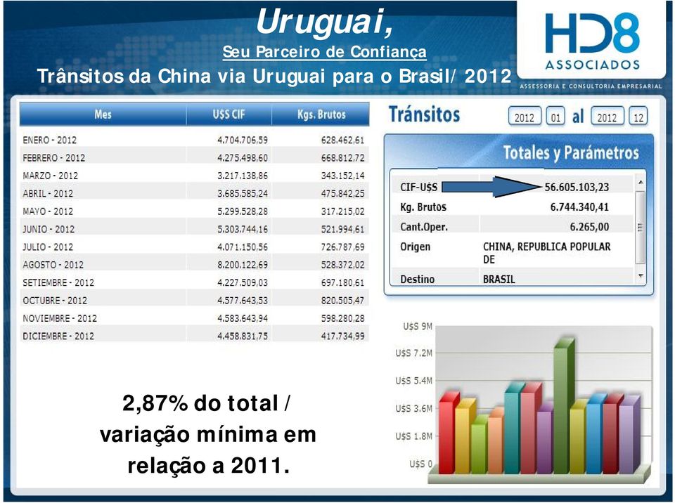 2012 2,87% do total /