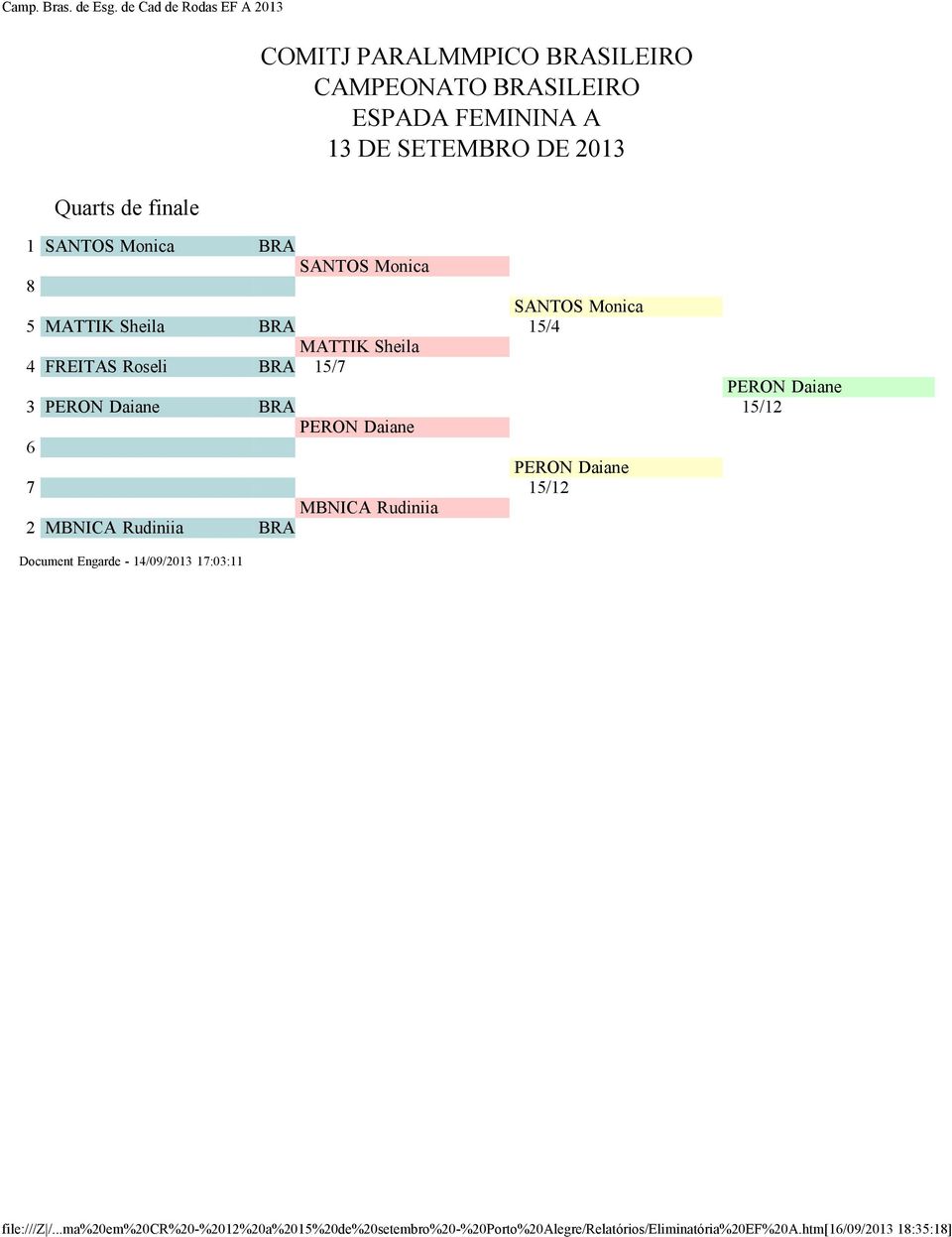 Monica 5 MATTIK Sheila BRA 15/4 MATTIK Sheila 4 FREITAS Roseli BRA 15/7 PERON Daiane 3 PERON Daiane BRA 15/12 PERON Daiane 6