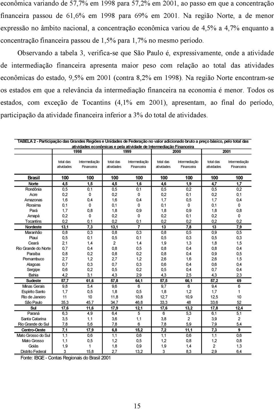 Observando a tabela 3, verifica-se que São Paulo é, expressivamente, onde a atividade de intermediação financeira apresenta maior peso com relação ao total das atividades econômicas do estado, 9,5%