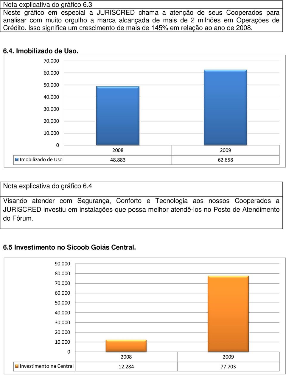 Crédito. Isso significa um crescimento de mais de 145% em relação ao ano de 28. 6.4. Imobilizado de Uso. 7. 6. 5. 4. 3. 2. 1. Imobilizado de Uso 28 29 48.883 62.