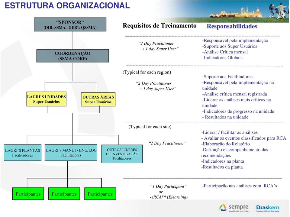 Crítica mensal -Indicadores Globais LAGRI S UNIDADES Super Usuários OUTRAS ÁREAS Super Usuários (Typical for each region) 2 Day Practitioner + 1 day Super User -Suporte aos Facilitadores -Responsável