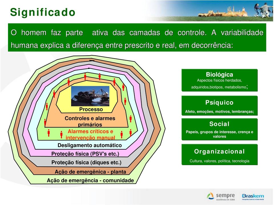 metabolismo; Processo Controles e alarmes primários Alarmes críticos e intervenção manual Desligamento automático Proteção física (PSV's etc.