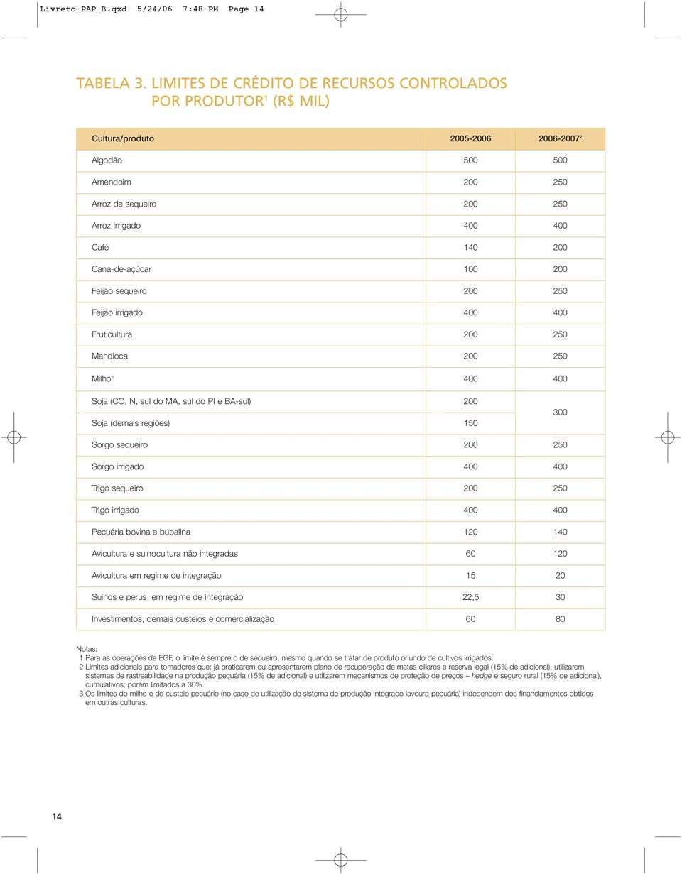 Cana-de-açúcar 100 200 Feijão sequeiro 200 250 Feijão irrigado 400 400 Fruticultura 200 250 Mandioca 200 250 Milho 3 400 400 Soja (CO, N, sul do MA, sul do PI e BA-sul) 200 Soja (demais regiões) 150
