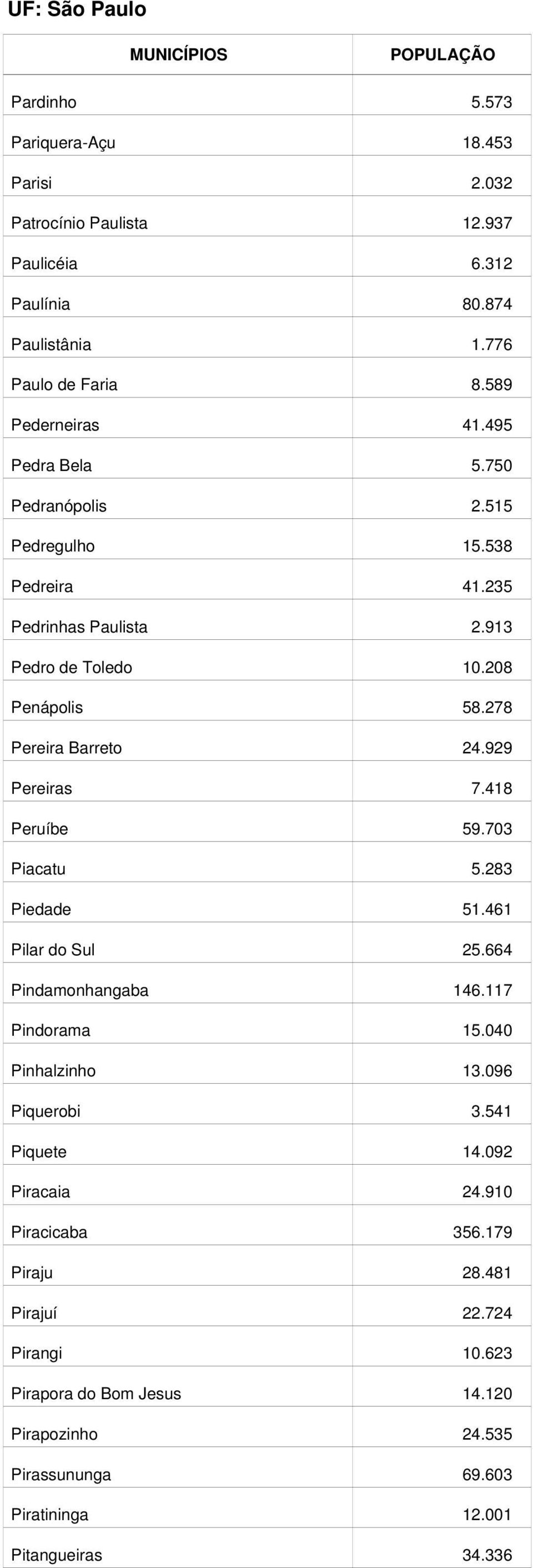 929 Pereiras 7.418 Peruíbe 59.703 Piacatu 5.283 Piedade 51.461 Pilar do Sul 25.664 Pindamonhangaba 146.117 Pindorama 15.040 Pinhalzinho 13.096 Piquerobi 3.541 Piquete 14.