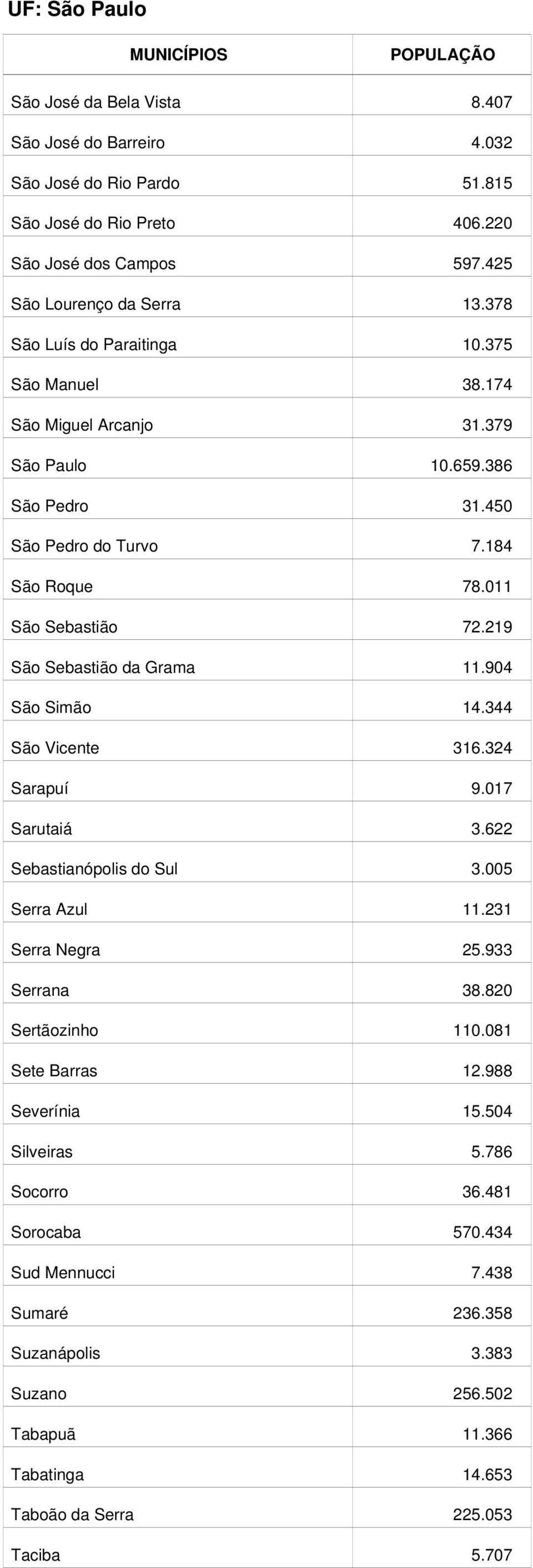 219 São Sebastião da Grama 11.904 São Simão 14.344 São Vicente 316.324 Sarapuí 9.017 Sarutaiá 3.622 Sebastianópolis do Sul 3.005 Serra Azul 11.231 Serra Negra 25.933 Serrana 38.