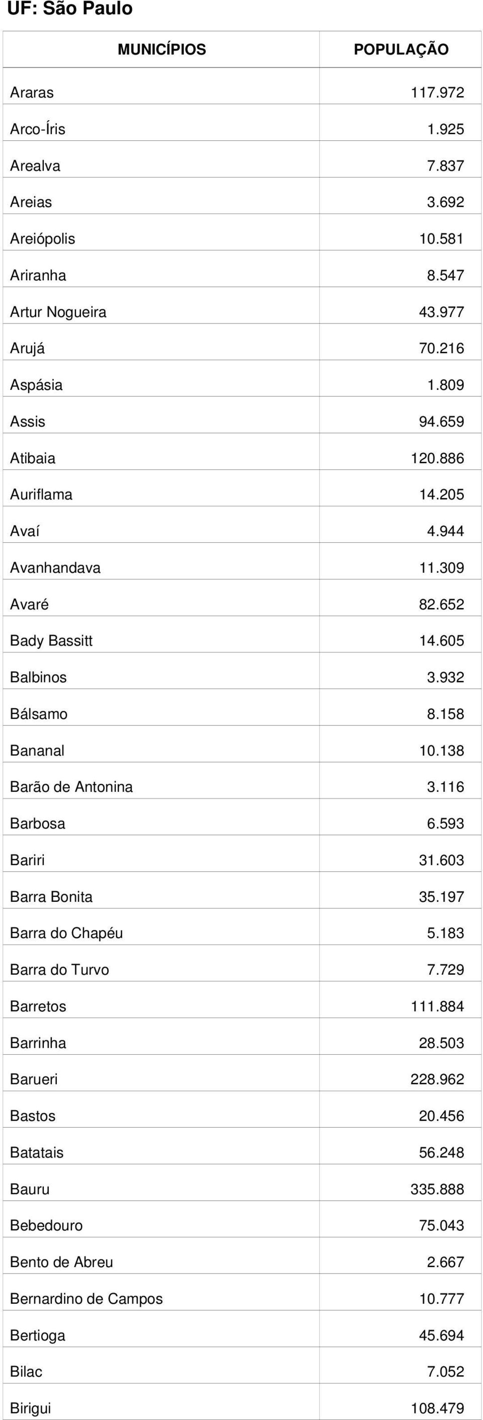 138 Barão de Antonina 3.116 Barbosa 6.593 Bariri 31.603 Barra Bonita 35.197 Barra do Chapéu 5.183 Barra do Turvo 7.729 Barretos 111.884 Barrinha 28.