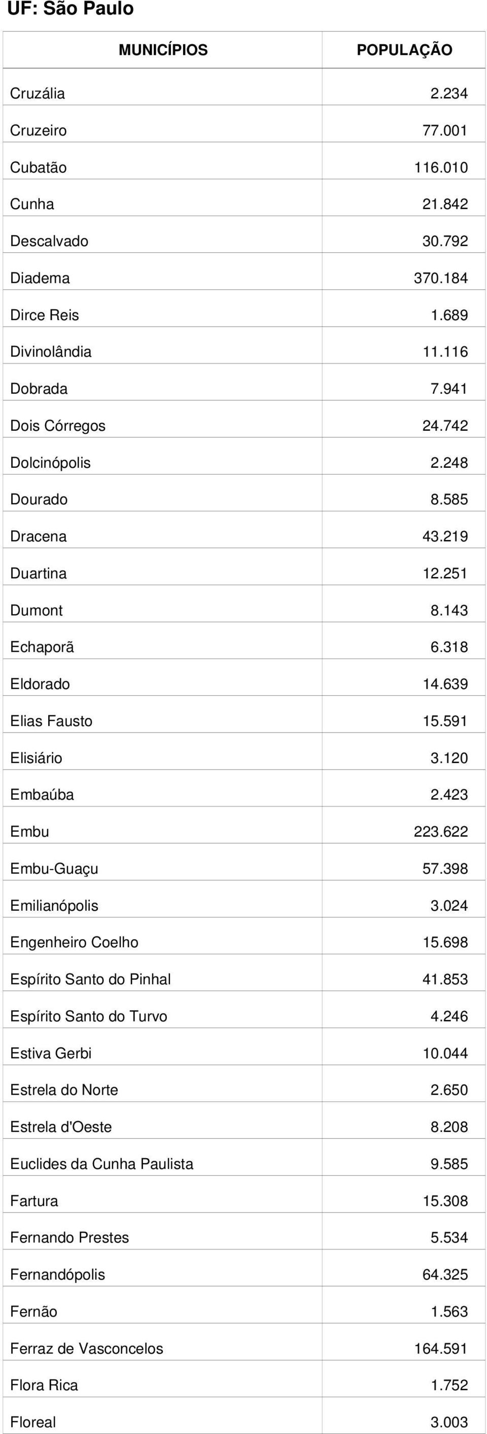 622 Embu-Guaçu 57.398 Emilianópolis 3.024 Engenheiro Coelho 15.698 Espírito Santo do Pinhal 41.853 Espírito Santo do Turvo 4.246 Estiva Gerbi 10.044 Estrela do Norte 2.