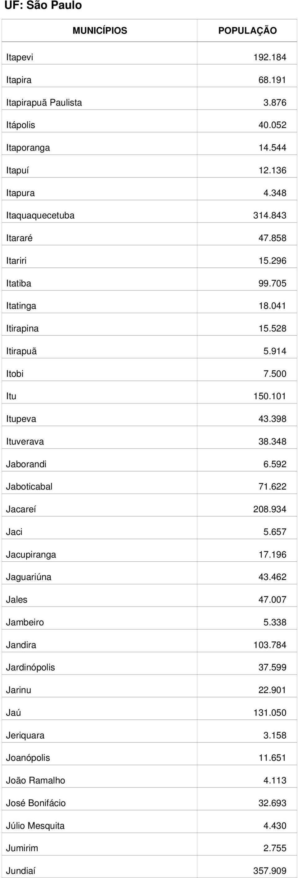 348 Jaborandi 6.592 Jaboticabal 71.622 Jacareí 208.934 Jaci 5.657 Jacupiranga 17.196 Jaguariúna 43.462 Jales 47.007 Jambeiro 5.338 Jandira 103.