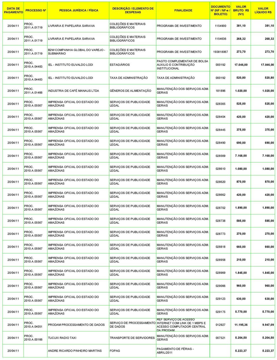 CONTRIBUIÇÃO INSTITUCIONAL 000192 17.046,00 17.046,00 IEL - INSTITUTO EUVALDO LODI TAXA DE ADMINISTRAÇÃO TAXA DE ADMINISTRAÇÃO 000192 520,80 520,80 2011.A.01466 INDUSTRIA DE CAFÉ MANAUS GÊNEROS DE ALIMENTAÇÃO 181896 1.